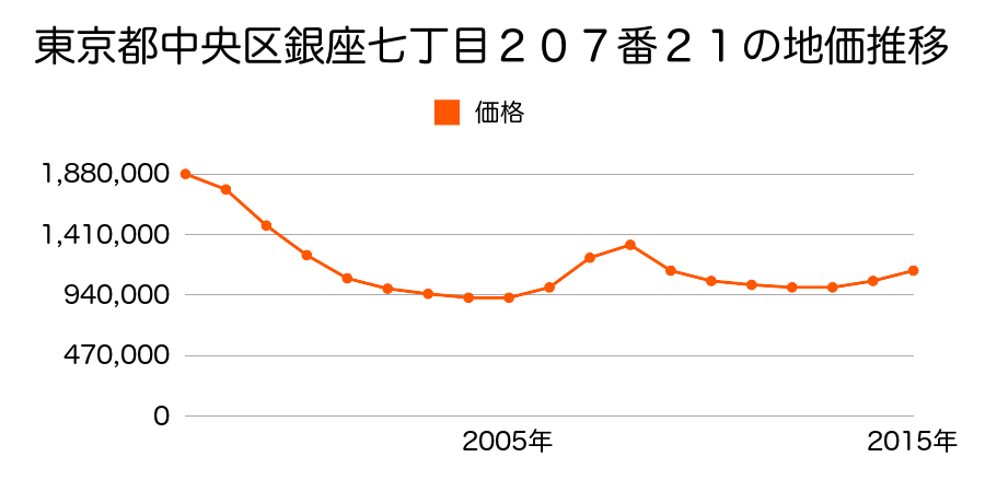 東京都中央区築地七丁目３番１４の地価推移のグラフ