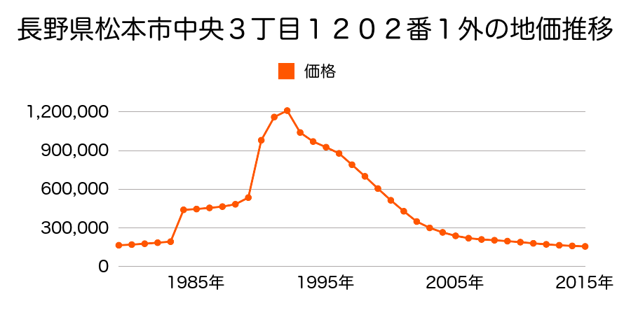 長野県松本市深志２丁目１１２６番外の地価推移のグラフ