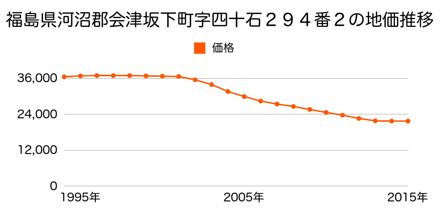 福島県河沼郡会津坂下町字四十石２９４番２の地価推移のグラフ