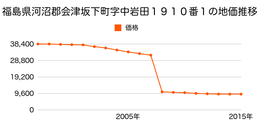 福島県河沼郡会津坂下町大字塔寺字大門１５００番１の地価推移のグラフ