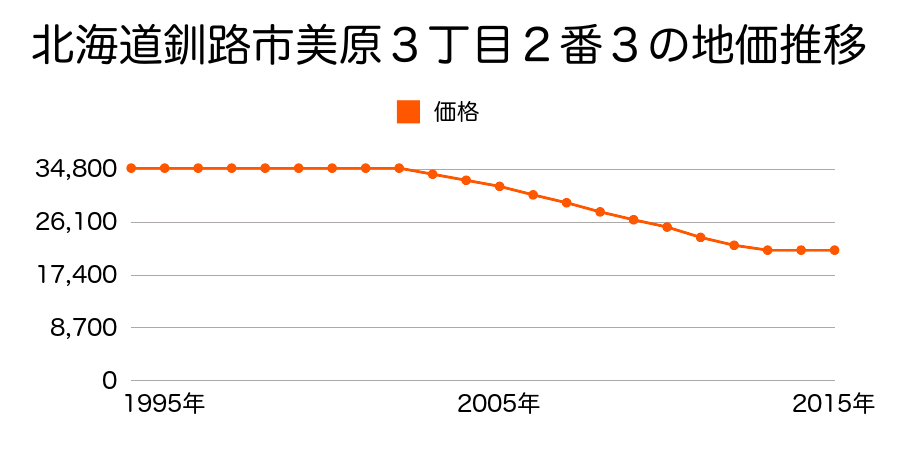 北海道釧路市美原３丁目２番３の地価推移のグラフ