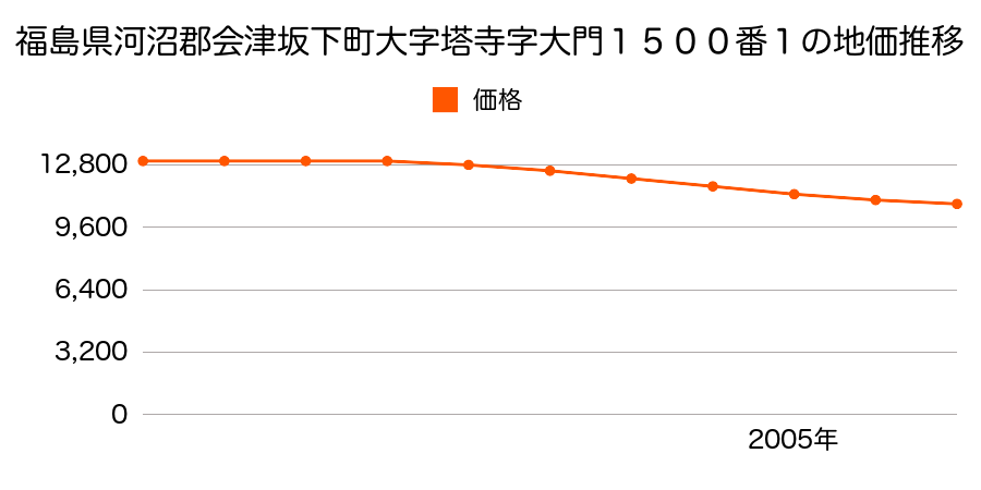 福島県河沼郡会津坂下町大字塔寺字大門１５００番１の地価推移のグラフ