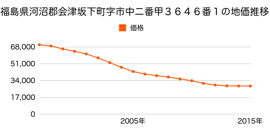 福島県河沼郡会津坂下町字市中二番甲３６４６番１の地価推移のグラフ