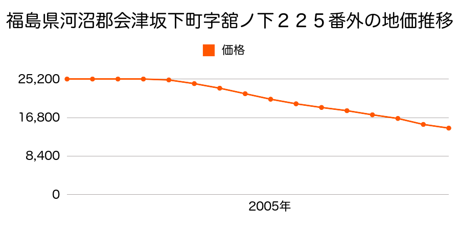 福島県河沼郡会津坂下町字舘ノ下２２５番外の地価推移のグラフ