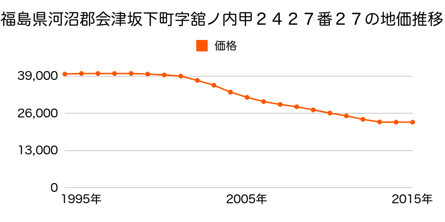 福島県河沼郡会津坂下町字舘ノ内甲２４２７番２７の地価推移のグラフ
