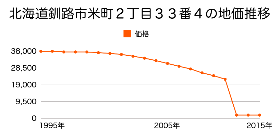 北海道釧路市新野７線１６０番５１の地価推移のグラフ