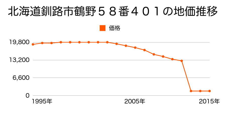 北海道釧路市桂恋１７６番７の地価推移のグラフ