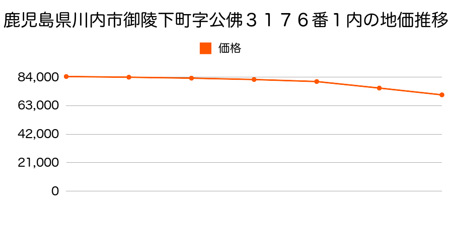 鹿児島県川内市御陵下町字公佛３１７６番１内の地価推移のグラフ