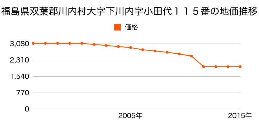 福島県双葉郡川内村大字下川内字小田代１１５番外の地価推移のグラフ