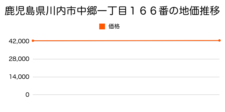 鹿児島県川内市中郷一丁目１６６番の地価推移のグラフ