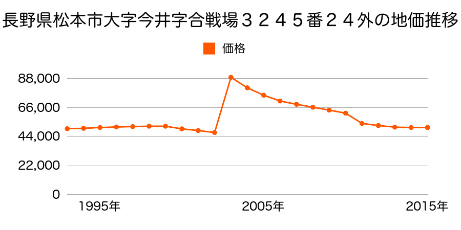 長野県松本市大字島内字南原４００１番２の地価推移のグラフ