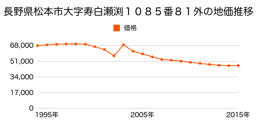 長野県松本市寿北６丁目６８７番２８の地価推移のグラフ