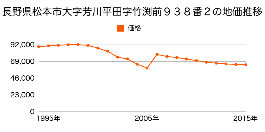 長野県松本市横田２丁目１２９番１８外の地価推移のグラフ