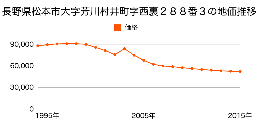 長野県松本市蟻ケ崎台１６５５番２３の地価推移のグラフ