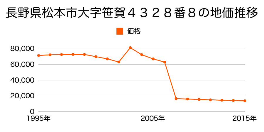 長野県松本市大字内田字前門田１７８９番１外の地価推移のグラフ