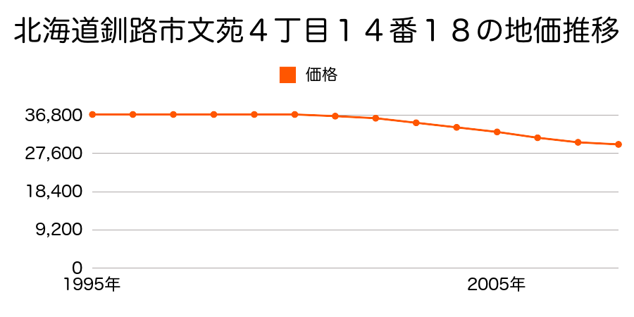 北海道釧路市文苑４丁目１４番１８の地価推移のグラフ