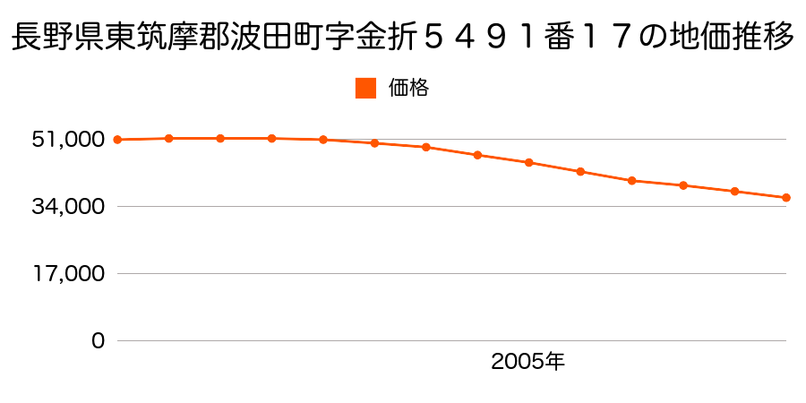 長野県東筑摩郡波田町字金折５４９１番１７の地価推移のグラフ