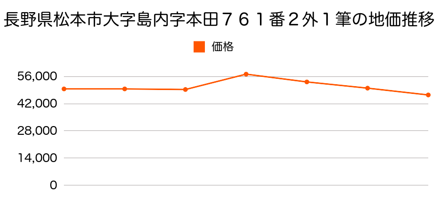 長野県松本市大字岡田下岡田字下岡田７２１番１外１筆の地価推移のグラフ