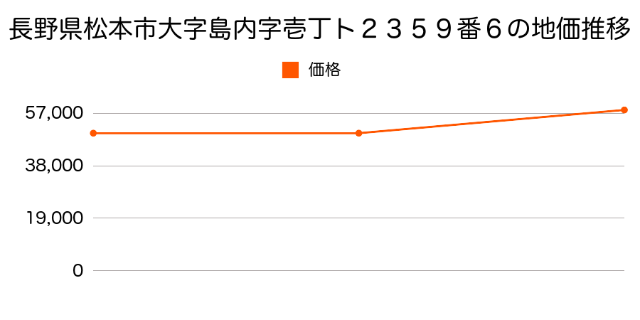 長野県松本市大字原字穴田前４１３番２の地価推移のグラフ