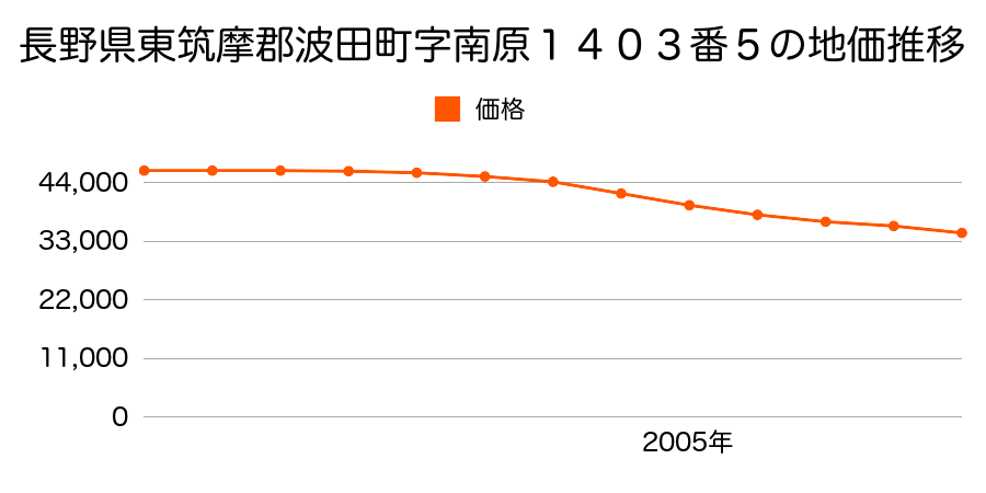 長野県東筑摩郡波田町字南原１４０３番５の地価推移のグラフ