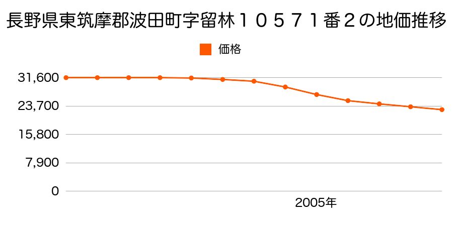 長野県東筑摩郡波田町字留林１０５７１番２の地価推移のグラフ