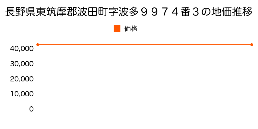 長野県東筑摩郡波田町字波多９９７４番３の地価推移のグラフ
