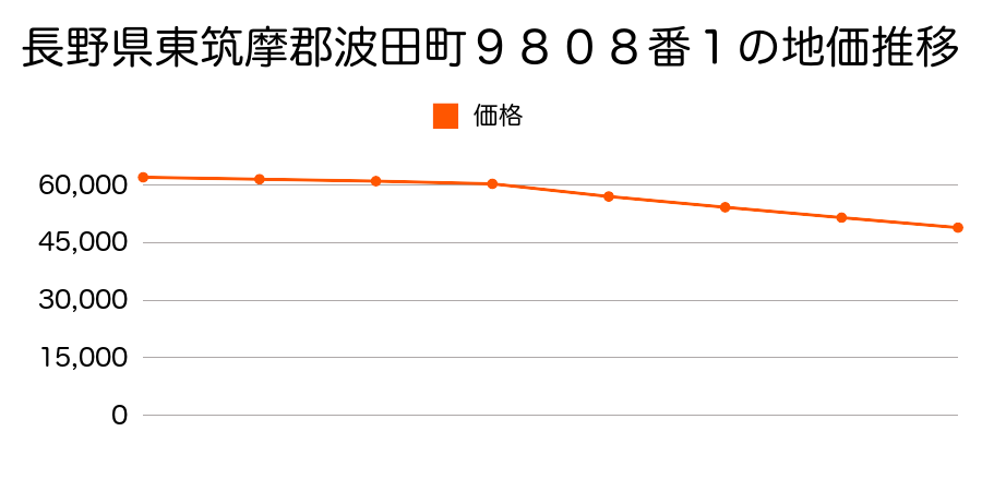 長野県東筑摩郡波田町字波多９８１２番２外１筆の地価推移のグラフ
