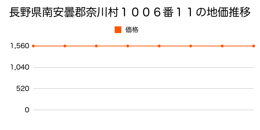 長野県南安曇郡奈川村１００６番１１の地価推移のグラフ