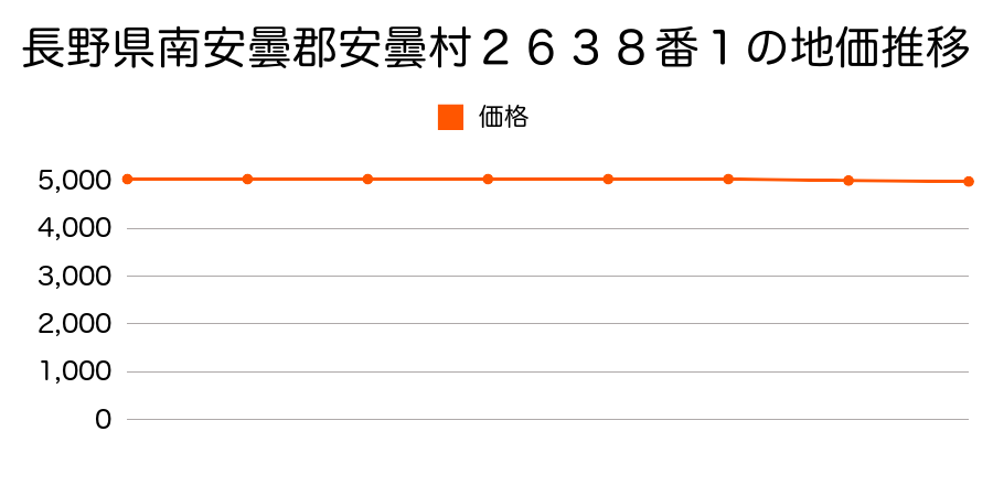 長野県南安曇郡安曇村２６３８番１の地価推移のグラフ