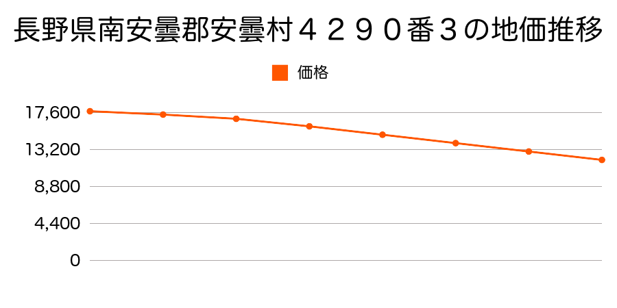 長野県南安曇郡安曇村４２９０番３の地価推移のグラフ