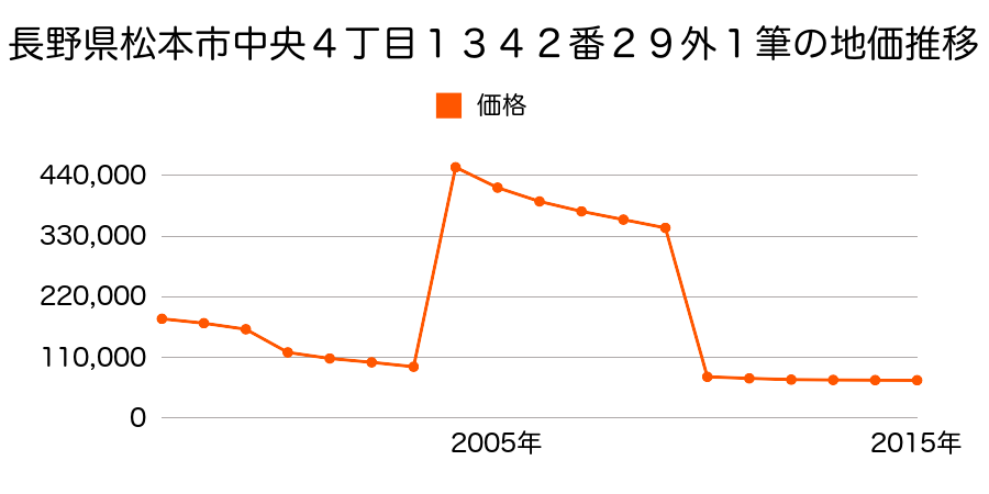 長野県松本市出川３丁目４５６番７の地価推移のグラフ