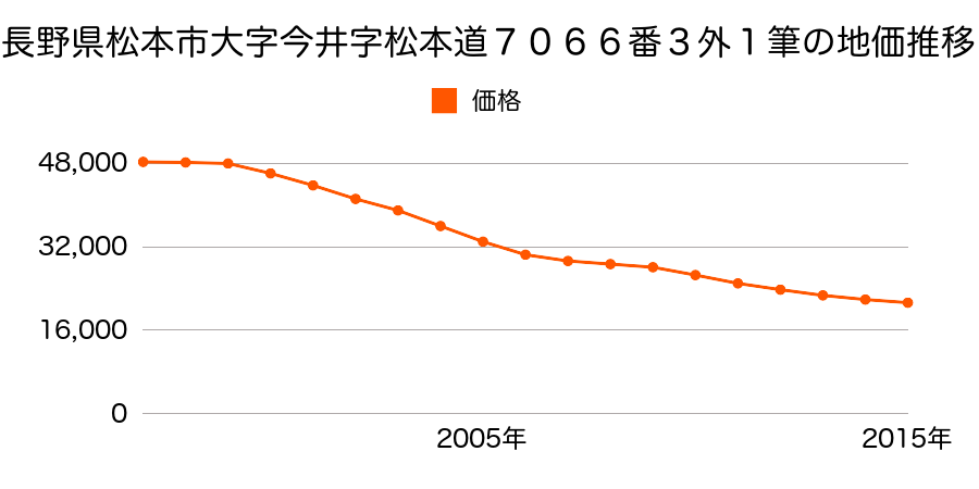 長野県松本市大字今井字松本道７１１０番４８の地価推移のグラフ