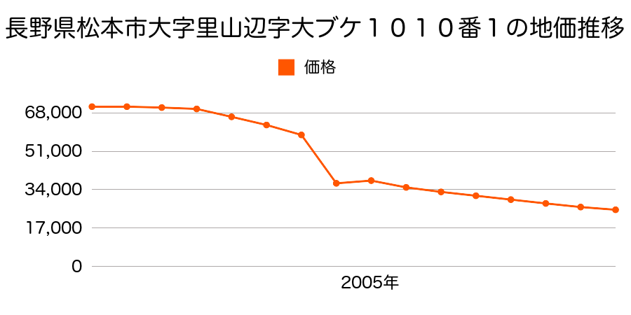 長野県松本市大字岡田下岡田字下岡田７２１番１外１筆の地価推移のグラフ