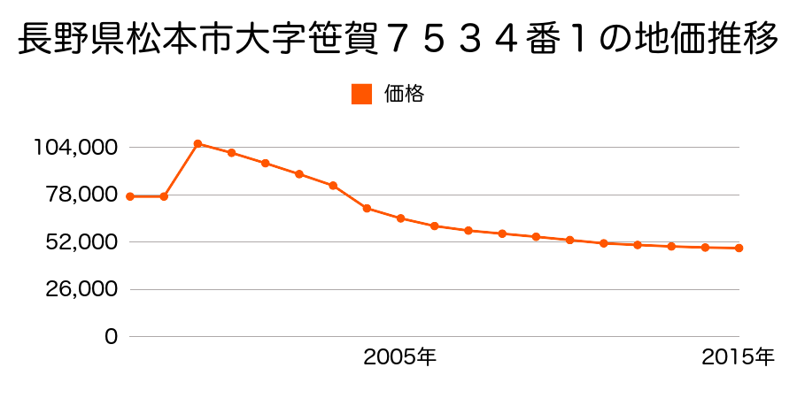 長野県松本市浅間温泉３丁目８３１番の地価推移のグラフ