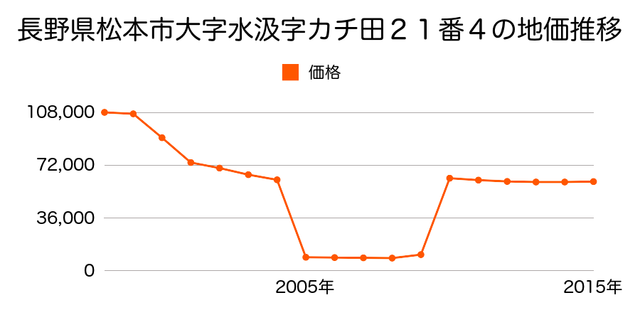長野県松本市鎌田１丁目４７８８番３の地価推移のグラフ
