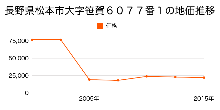 長野県松本市大字岡田下岡田字下岡田７２１番１外１筆の地価推移のグラフ