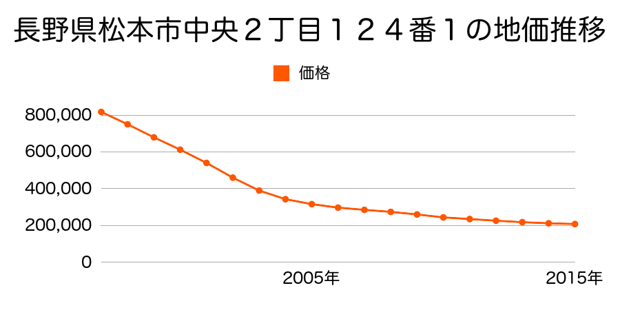 長野県松本市中央２丁目５２番１２外１筆の地価推移のグラフ