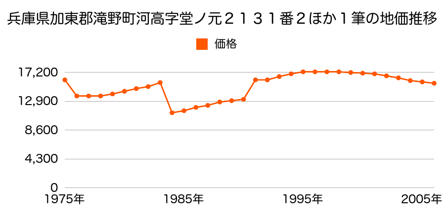 兵庫県加東郡滝野町高岡字冨家道北天神池東２１９５番の地価推移のグラフ