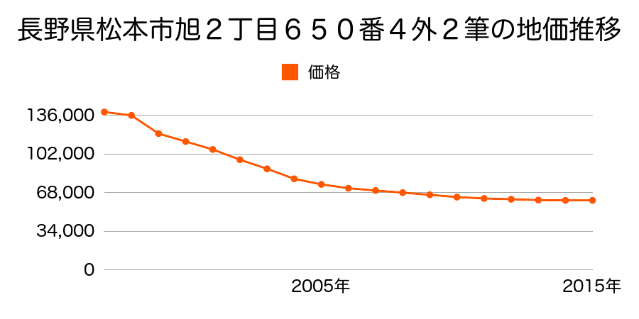 長野県松本市桐２丁目９５５番の地価推移のグラフ