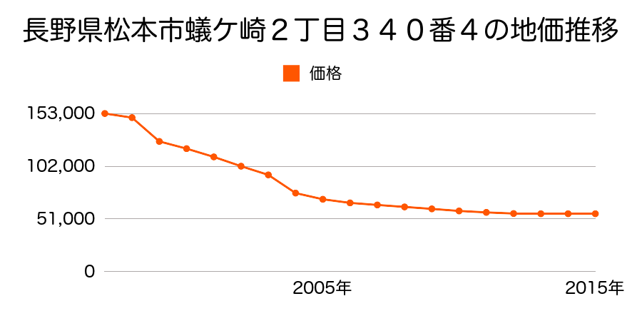 長野県松本市大字里山辺字原田字芝原字久保田４２３２番８の地価推移のグラフ