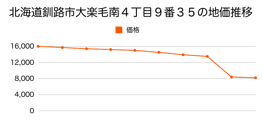 北海道釧路市音別町本町２丁目３４番の地価推移のグラフ