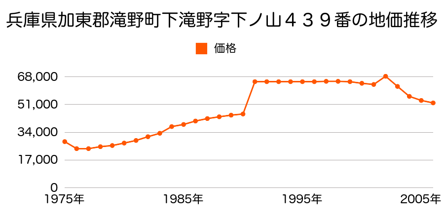 兵庫県加東郡滝野町北野字神田木２６９番２の地価推移のグラフ