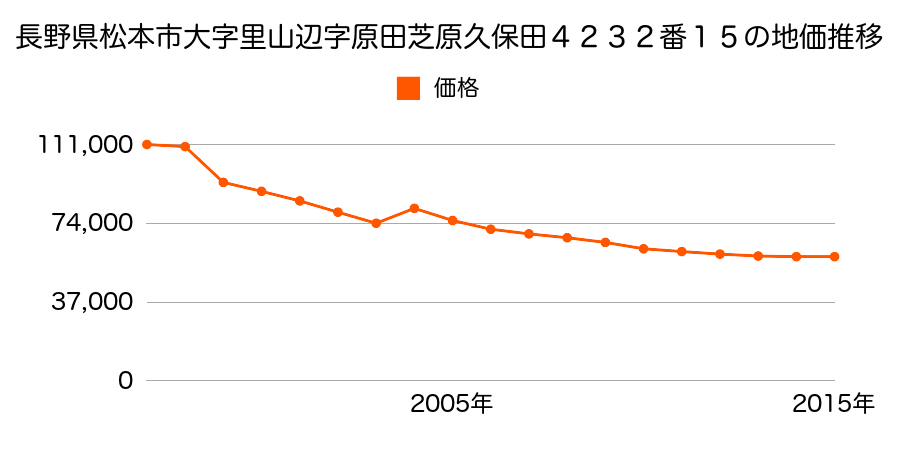 長野県松本市芳野１４番２０の地価推移のグラフ
