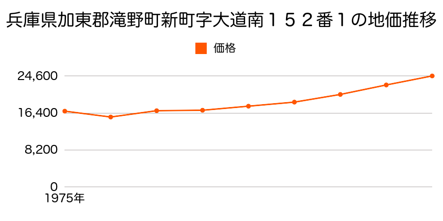 兵庫県加東郡滝野町新町字大道南１５２番１の地価推移のグラフ