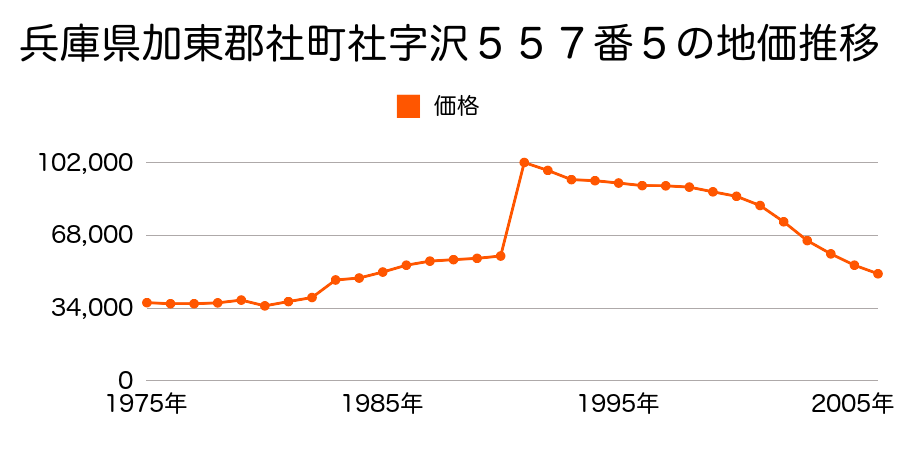 兵庫県加東郡社町木梨字西原１０３７番１６の地価推移のグラフ