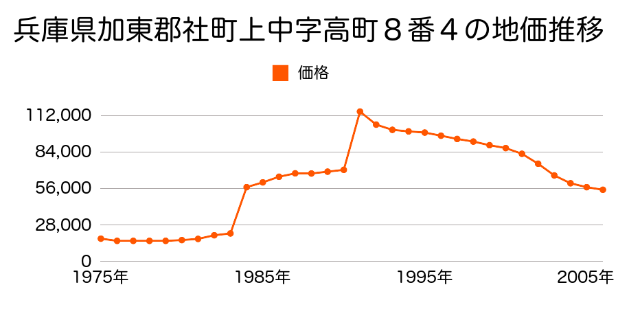 兵庫県加東郡社町社字堂山３９９番１４の地価推移のグラフ
