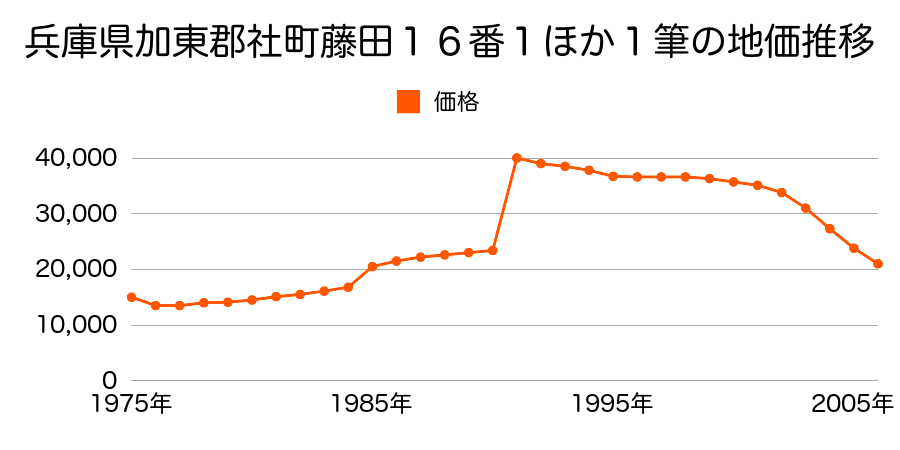 兵庫県加東郡社町木梨字大井恋口３１番１の地価推移のグラフ