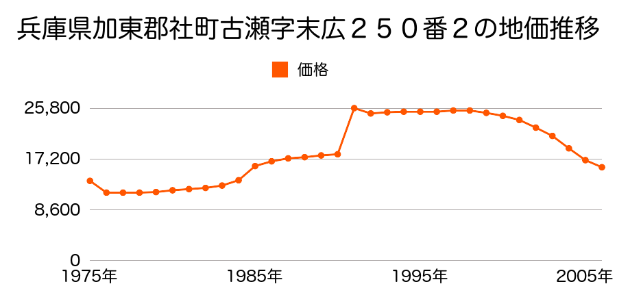 兵庫県加東郡社町中古瀬字居ガイチ３３７番１の地価推移のグラフ