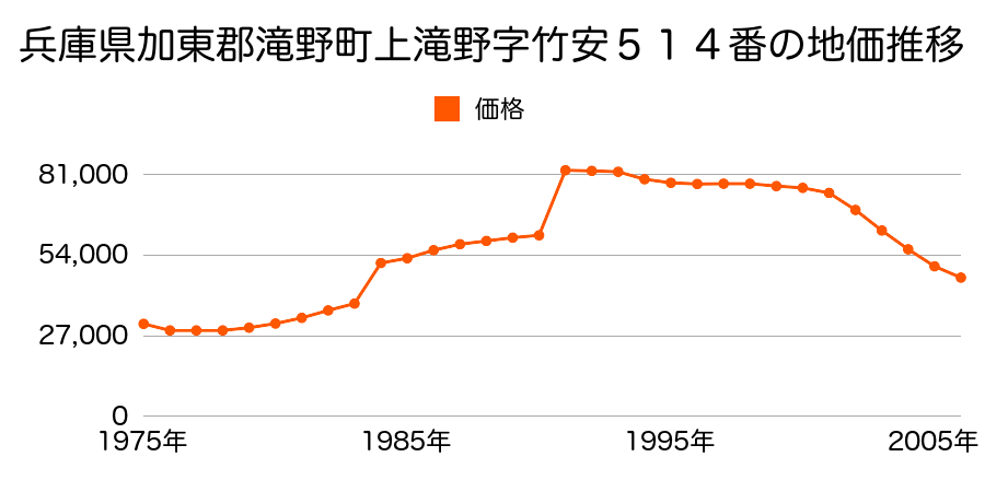 兵庫県加東郡滝野町上滝野字公門前７００番１の地価推移のグラフ