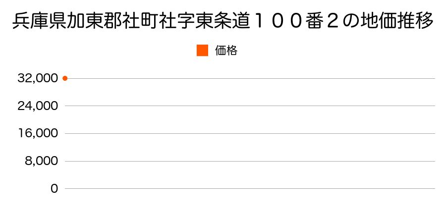 兵庫県加東郡社町社字東条道１００番２の地価推移のグラフ